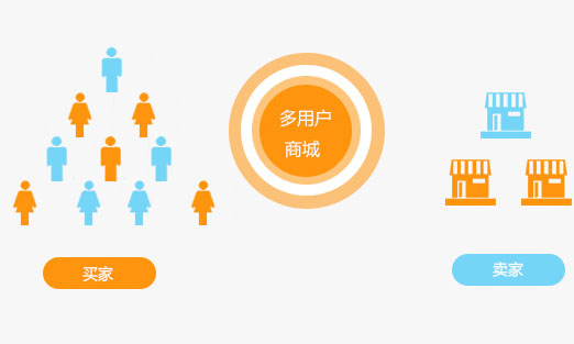 網(wǎng)站建設(shè)知識:什么是多用戶商城網(wǎng)站